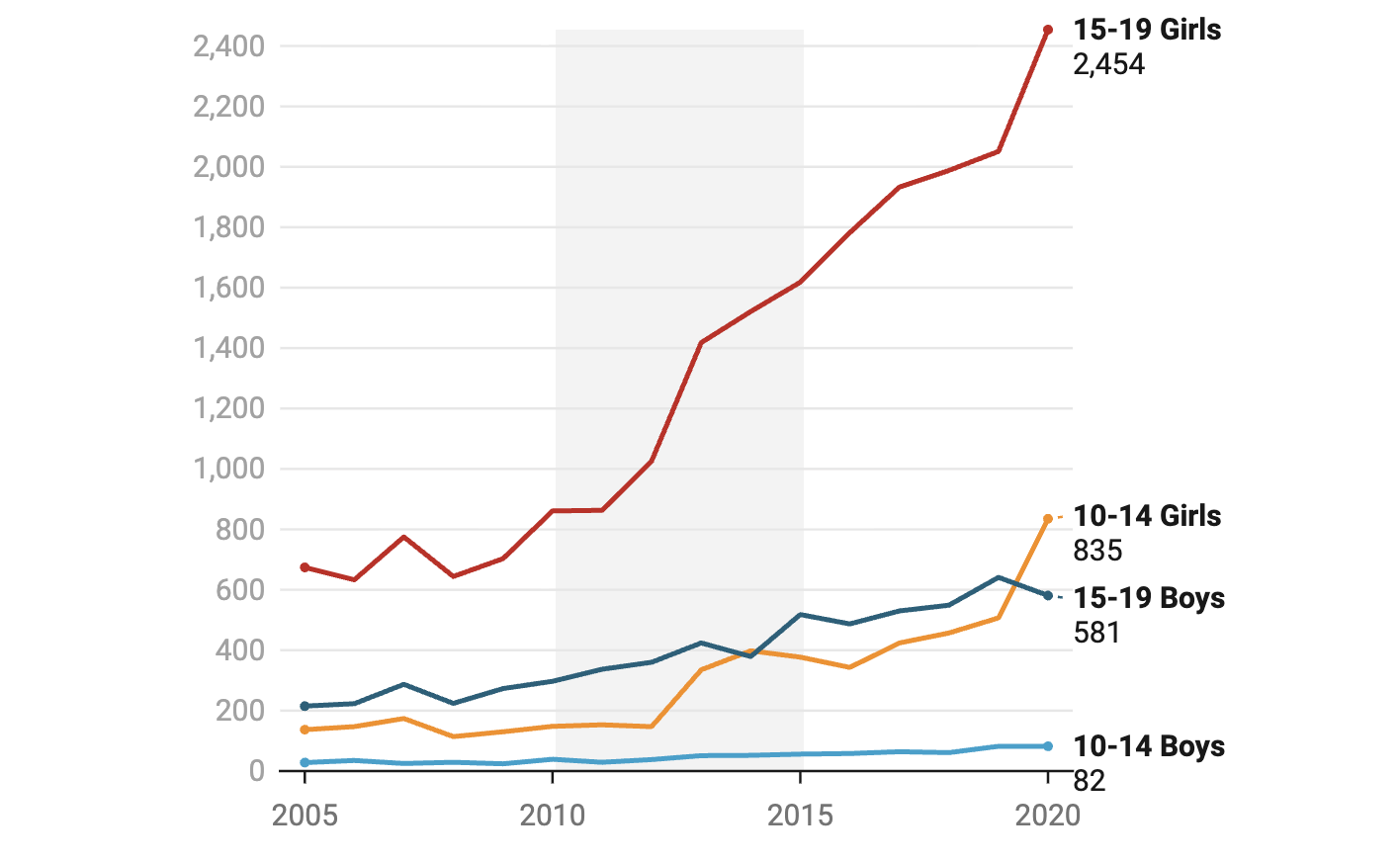 Nombre d'hospitalisation pour des causes d'anxiété. Source: National Minimum Dataset (New Zealand, 2020)